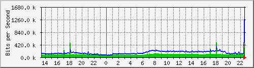 falcon_fxp0 Traffic Graph
