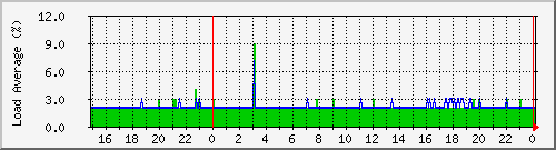 falcon_load Traffic Graph