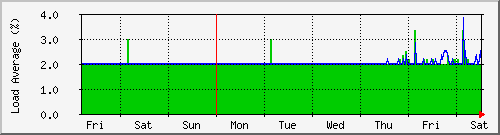 week